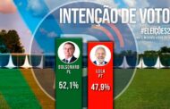 Votos válidos 2° turno: Bolsonaro cresce e vai a 52,1% enquanto Lula recua para 47,9%, na terceira rodada da Pesquisa do Instituto Veritá