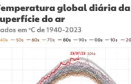 Julho de 2023 deve ser o mês mais quente já registrado, apontam OMM e observatório europeu