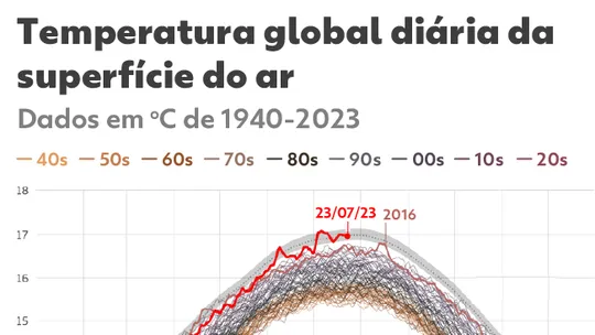 Julho de 2023 deve ser o mês mais quente já registrado, apontam OMM e observatório europeu