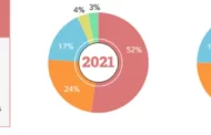 Nível de emissões de gases de efeito estufa no Brasil cai 8% em 2022, aponta relatório