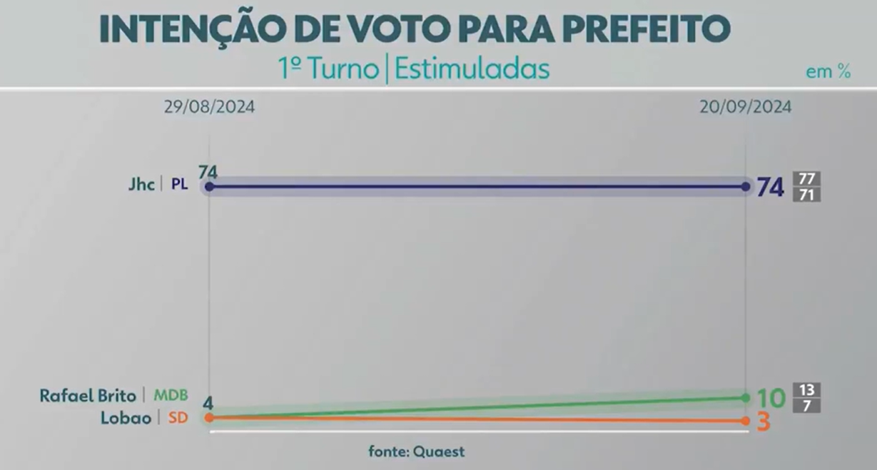 Quaest em Maceió: JHC mantém liderança com 74% das intenções de voto; Rafael Brito vai para 10%