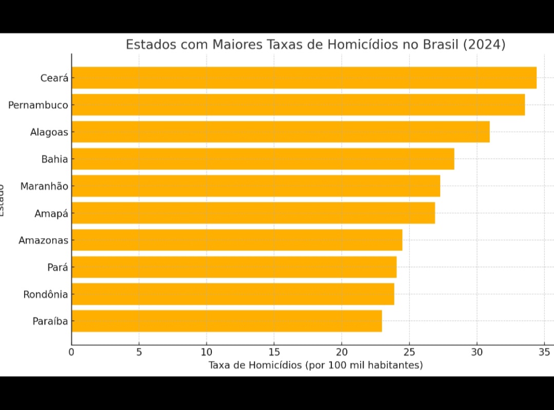 MAPA DA VIOLÊNCIA ESCANCARA: Estados da esquerda lideram ranking de homicídios no Brasil
