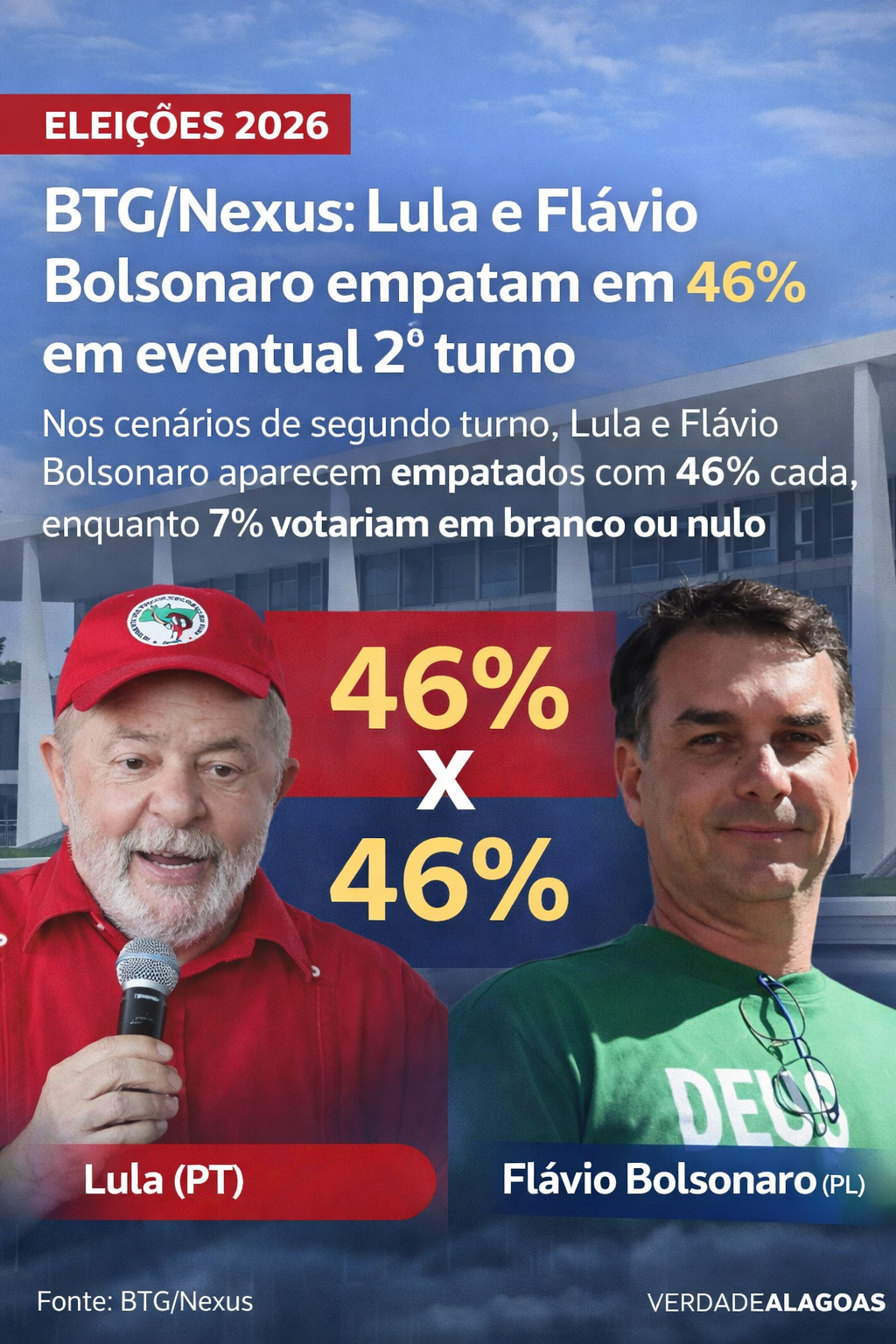 Lula e Flávio Bolsonaro empatam em eventual 2º turno, aponta pesquisa BTG/Nexus