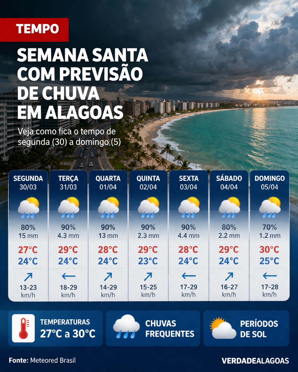 Veja a previsão do tempo em Alagoas durante a Semana Santa