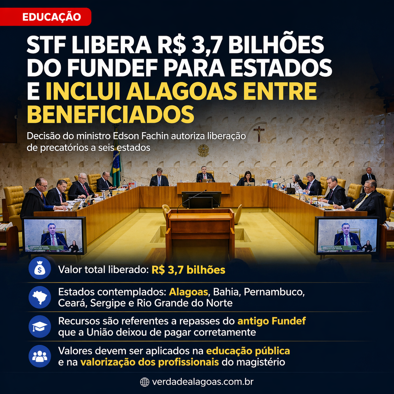 STF libera R$ 3,7 bilhões do Fundef para estados e inclui Alagoas entre beneficiados
