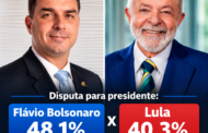 Flávio Bolsonaro tem 48,1% contra 40,3% de Lula em eventual 2º turno em SP, aponta pesquisa