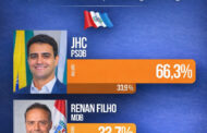 Pesquisa aponta JHC na liderança pela disputa ao Governo de Alagoas em 2026