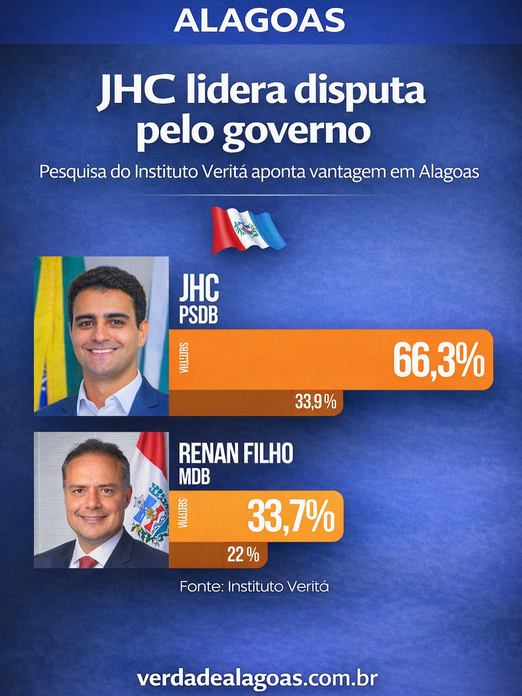 Pesquisa aponta JHC na liderança pela disputa ao Governo de Alagoas em 2026