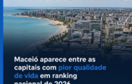 Maceió aparece entre as capitais com pior qualidade de vida em ranking nacional de 2026