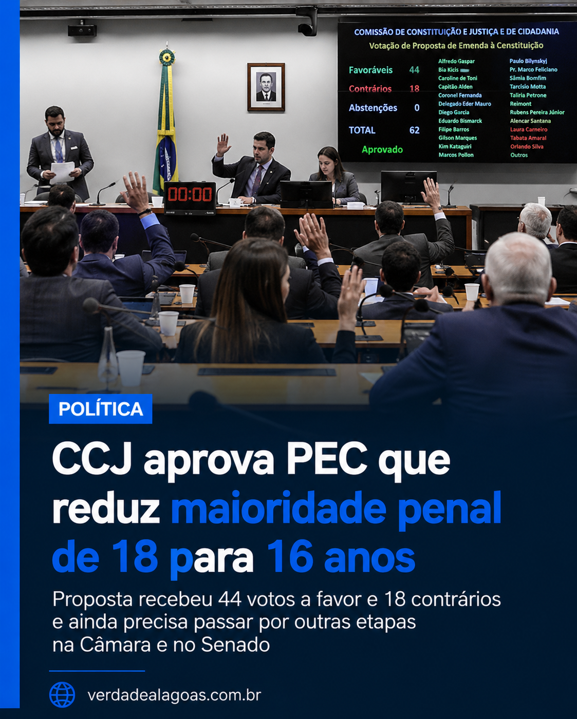 CCJ dá aval à PEC que reduz maioridade penal para 16 anos
